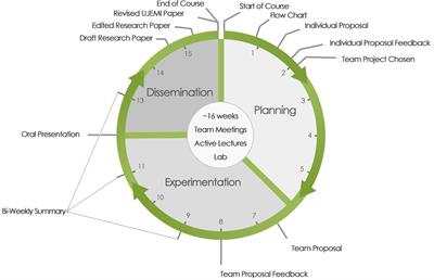 Propelling a Course-Based Undergraduate Research Experience Using an Open-Access Online Undergraduate Research Journal